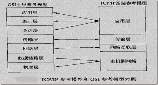 网络架构协议 网络协议结构图_数据