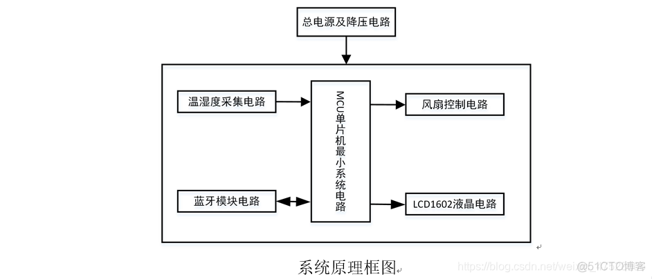 java 温湿度系统 温湿度app原理_嵌入式硬件