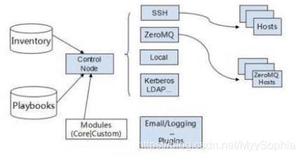 ansible mysql_db模块 ansible-managed node_yum源