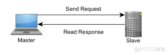 modbus python 主站 从站 modbus主站和从站_Modbus通信