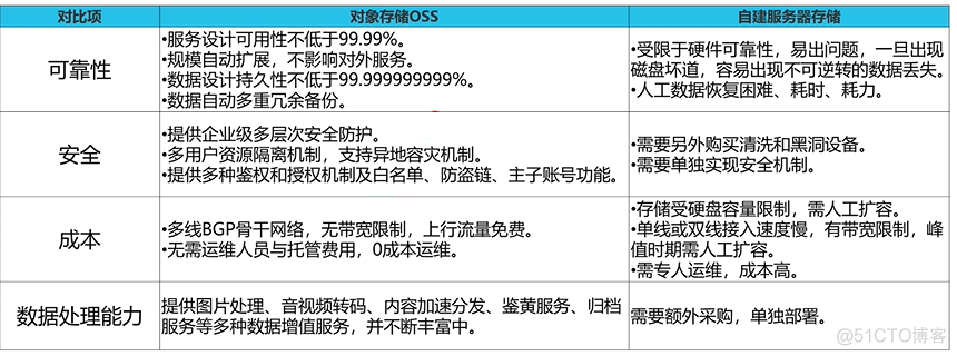 OSS 技术架构 oss有哪些_服务器