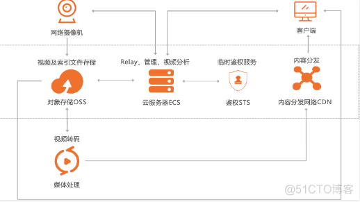 OSS 技术架构 oss有哪些_上传_03