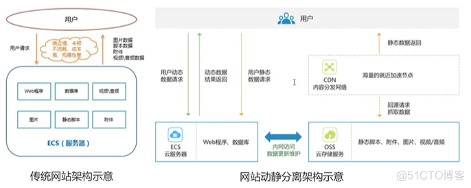 OSS 技术架构 oss有哪些_OSS 技术架构_04