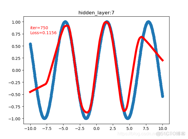 python 非线性多元函数拟合 pytorch 非线性拟合_python 非线性多元函数拟合_03