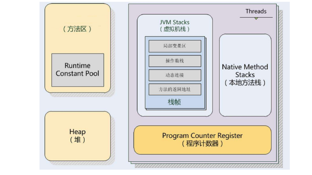 java虚拟机内部结构 java虚拟机包括哪几个部分_java