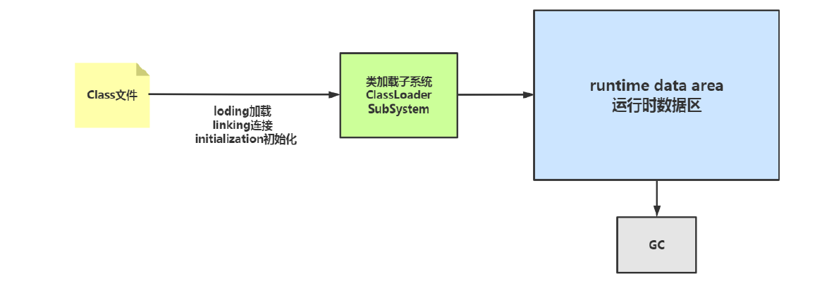 java虚拟机内部结构 java虚拟机包括哪几个部分_开发语言_03