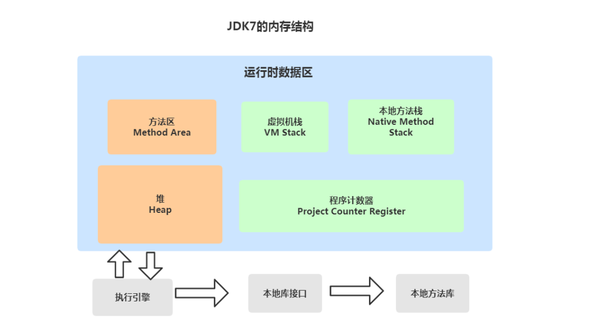 java虚拟机内部结构 java虚拟机包括哪几个部分_方法区_04