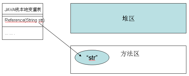 java string申请大内存 java string内存模型_堆区_03