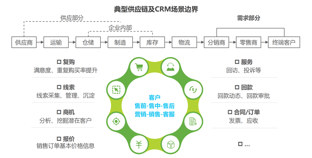 crm 服务器架构流程图 crm业务架构_编程语言_02