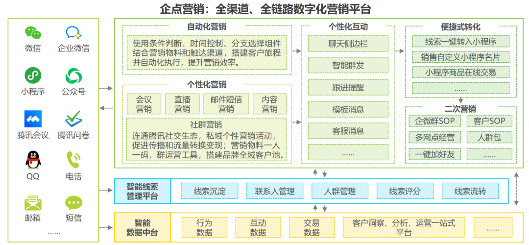 crm 服务器架构流程图 crm业务架构_编程语言_05