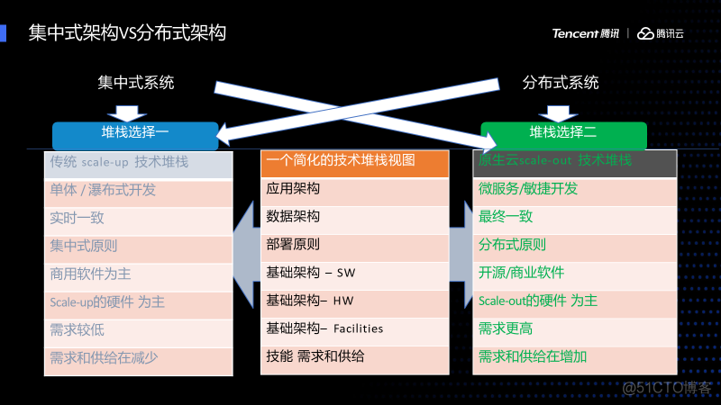 银行基础架构升级优化思路 银行组织架构优化_分布式_06