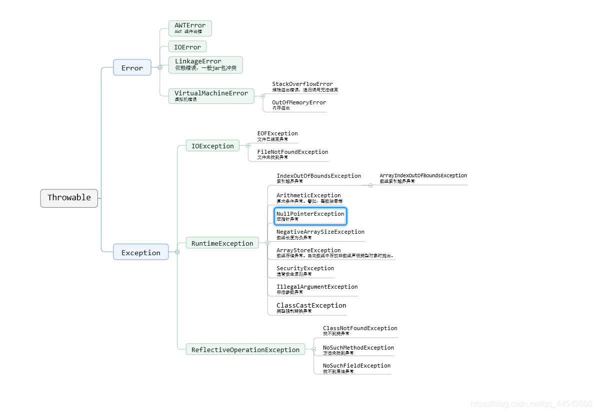 java model内属性值为空时去掉 java值为<null>,到xml报错_数组_02