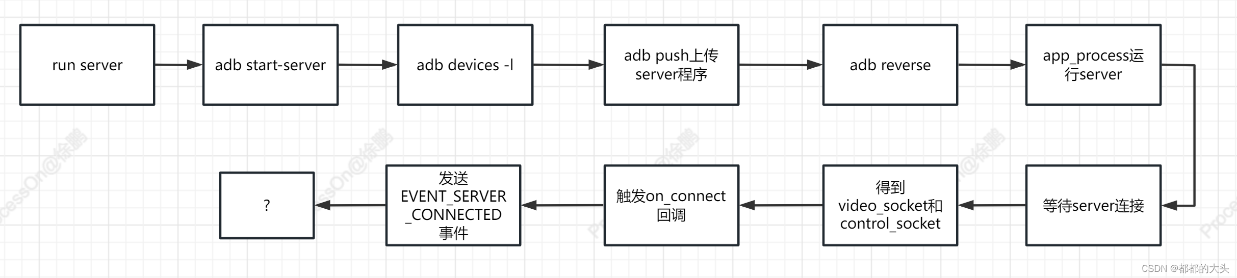 Android tv投屏功能代码 android 投屏源码_Server