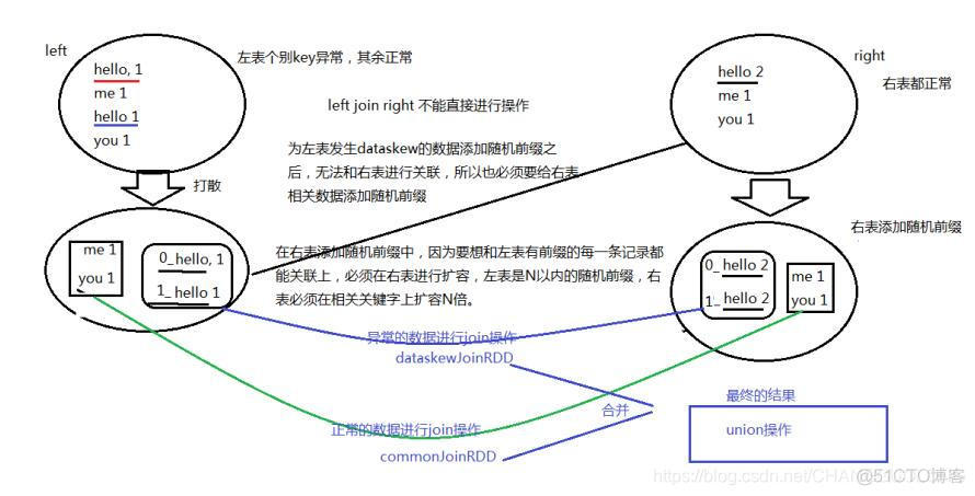 spark groupby数据倾斜 spark的数据倾斜_数据倾斜_02