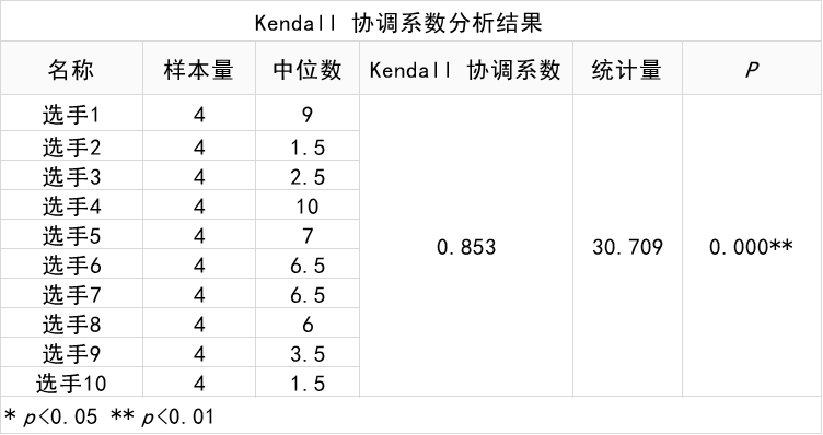 kendall一致性检验 Python kendall一致性检验模型_统计学习_08