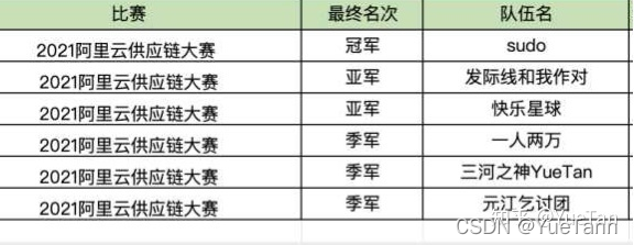 供应链大赛数据分析模板 2020供应链大赛_阿里云_02