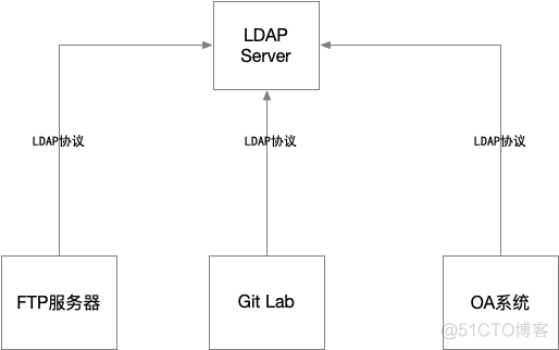 ldap集成Kubernetes ldap集成是什么_搜索