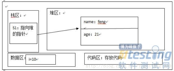 java基本类型存储在哪个内存区域 java基本类型内存分配_内存分配