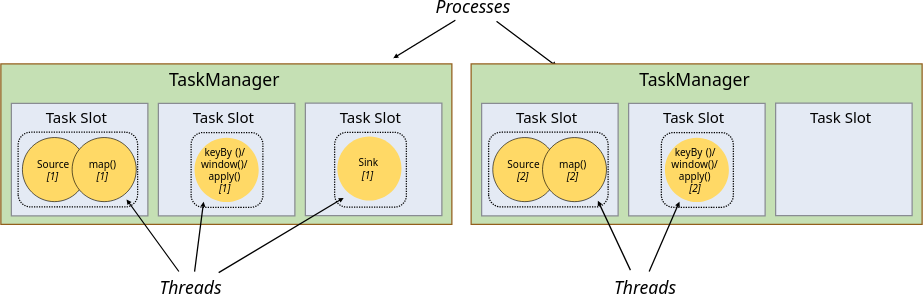 flinkcdc java 停止任务 flink进程_数据结构_03