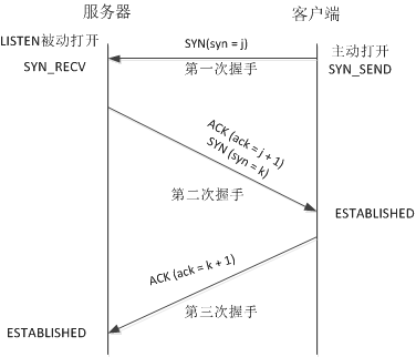 iOS tcp3次握手 tcp/ip协议三次握手_iOS tcp3次握手