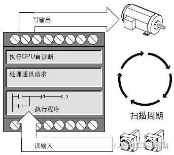 android ble 循环扫描 什么是循环扫描时间_用户程序_05