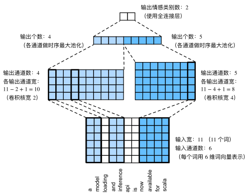 LSTM pytorch 情感分析 pytorch文本情感分析_python_32