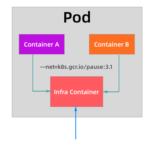 k8s pod可以多个docker k8s pod多个容器 启动顺序_生命周期_02