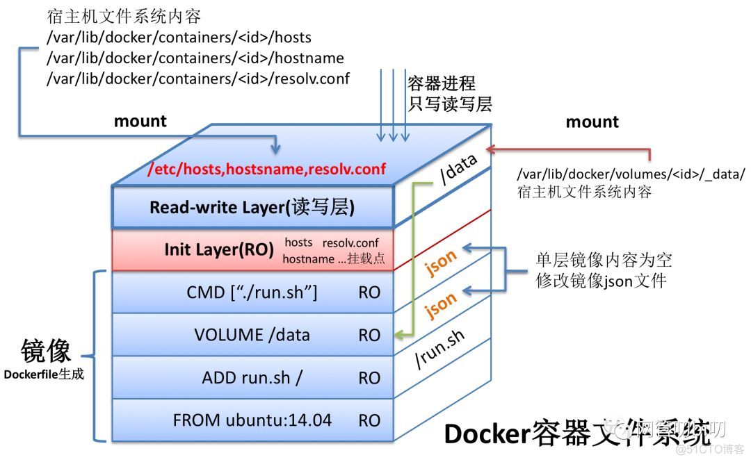 docker加载镜像提示no such file docker镜像加载原理_python