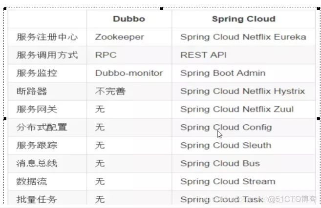 微服务架构 dubbo实践 微服务和dubbo的区别_微服务架构 dubbo实践