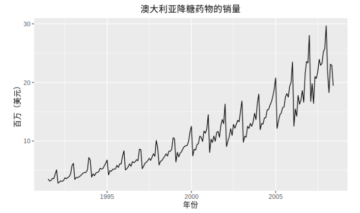 python 季节指数法 AIC python季节性模型_时间间隔