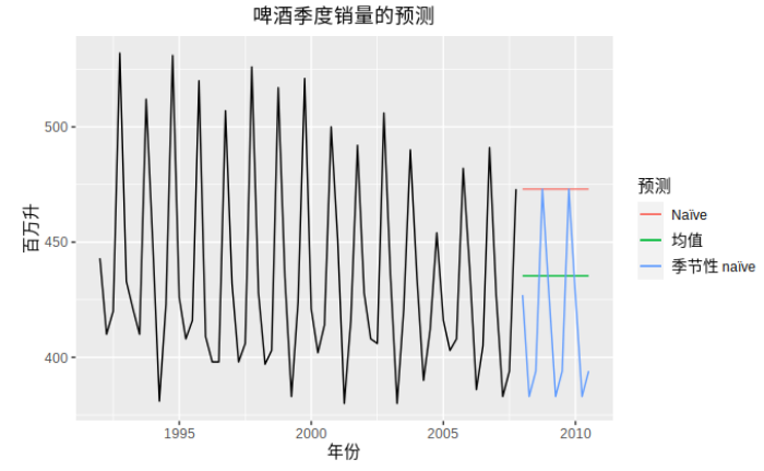 python 季节指数法 AIC python季节性模型_python 季节指数法 AIC_04