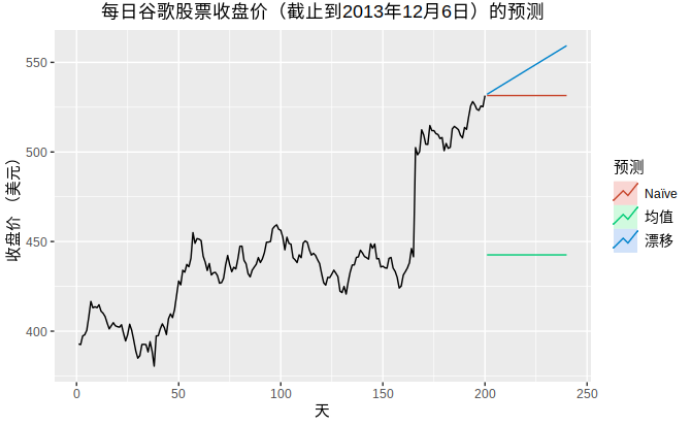 python 季节指数法 AIC python季节性模型_时间间隔_05