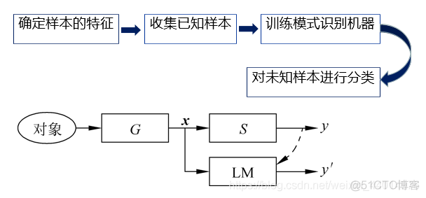 模式识别与机器学习pdf 模式识别原理与应用_模式识别