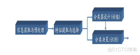 模式识别与机器学习pdf 模式识别原理与应用_数据_02