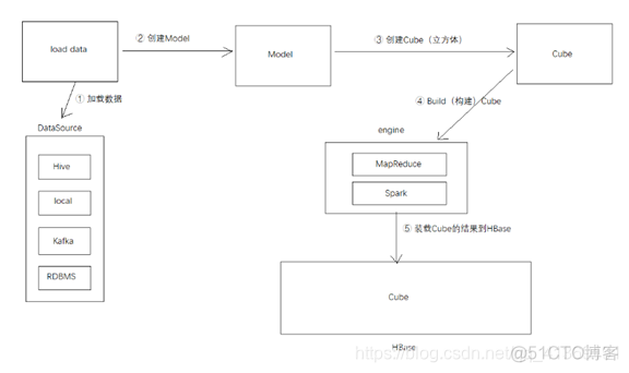 kylin底层是hbase hbase和kylin_kylin底层是hbase