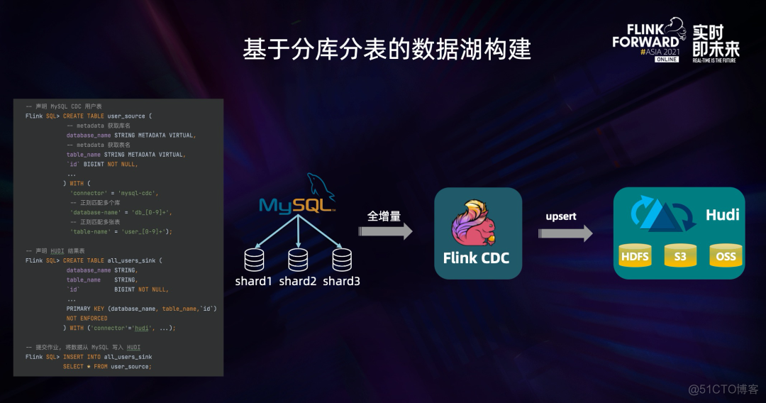 flinkcdc部署方式 flink Yarn flink的cdc_数据库_11