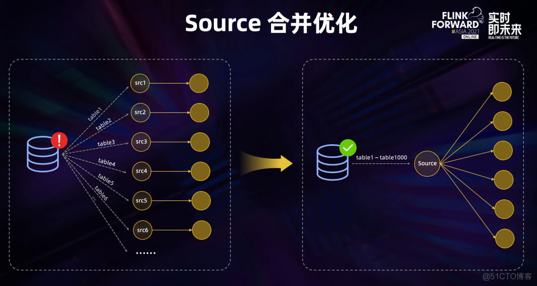 flinkcdc部署方式 flink Yarn flink的cdc_人工智能_22