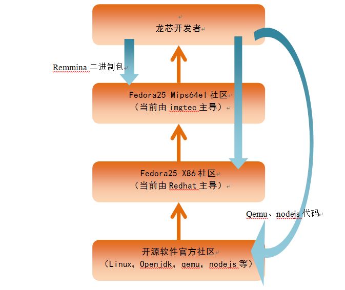 龙芯芯片是什么架构的 龙芯的架构是开源的吗_开发者_08