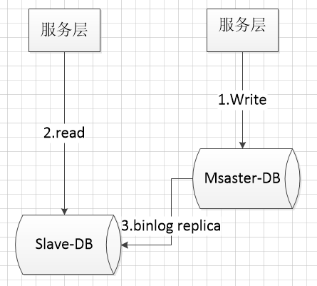 mysql读写的瓶颈 mysql读写冲突_同步复制