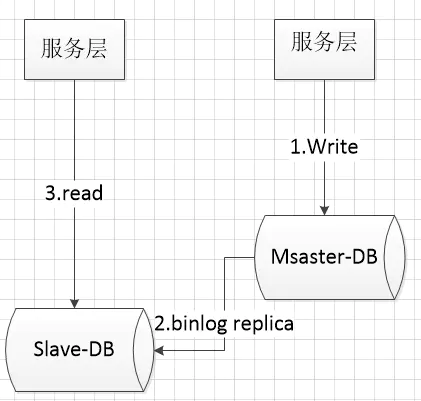 mysql读写的瓶颈 mysql读写冲突_数据_03