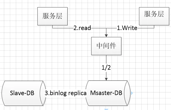 mysql读写的瓶颈 mysql读写冲突_mysql读写的瓶颈_04