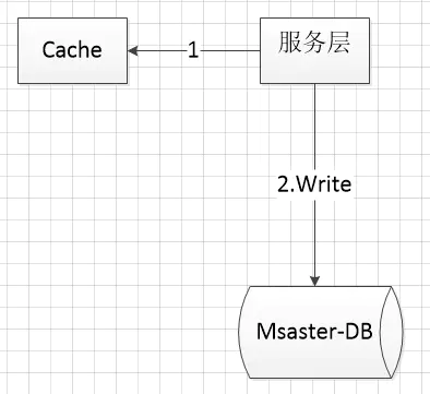 mysql读写的瓶颈 mysql读写冲突_数据库_05