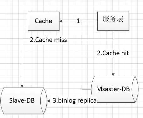 mysql读写的瓶颈 mysql读写冲突_mysql读写的瓶颈_06