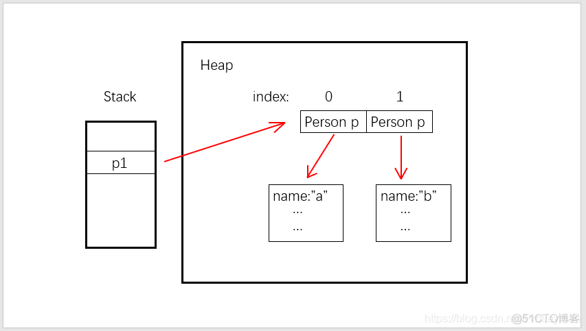 java 基本类型 分配在哪个区域 java基本类型是什么传递_java 基本类型 分配在哪个区域_13