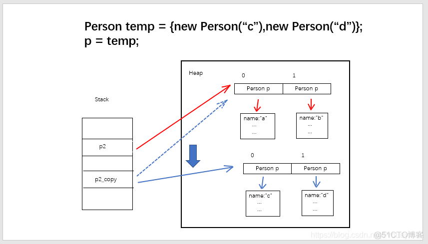 java 基本类型 分配在哪个区域 java基本类型是什么传递_Java数组参数传递_15