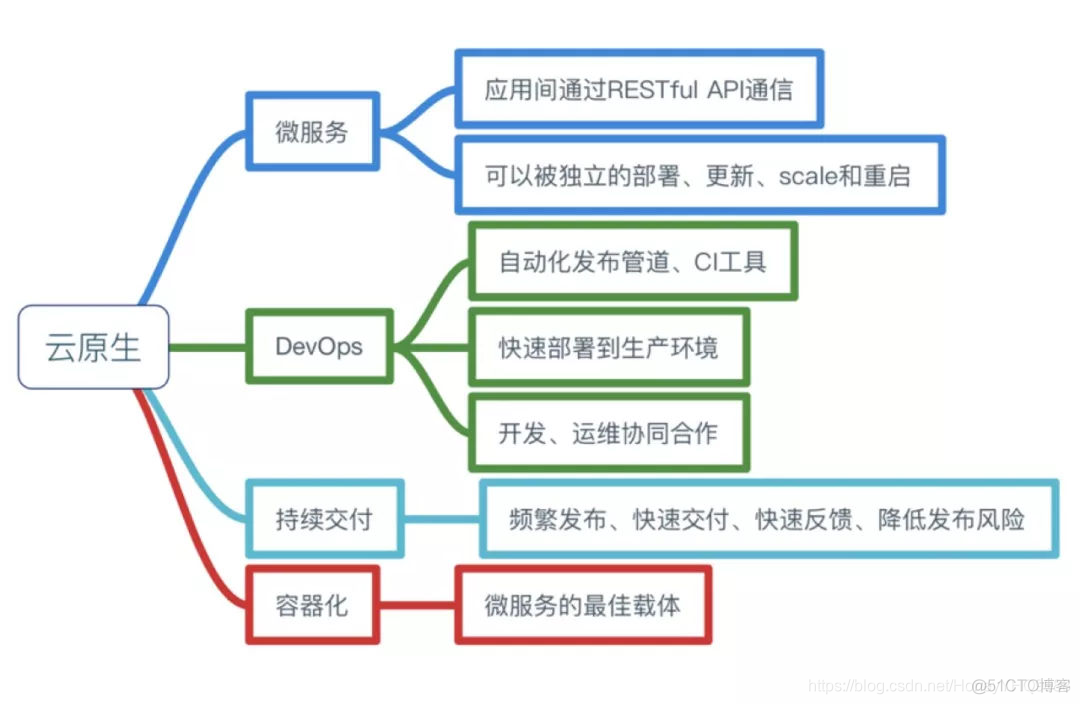 基于云原生技术中台 云原生基础平台_应用程序