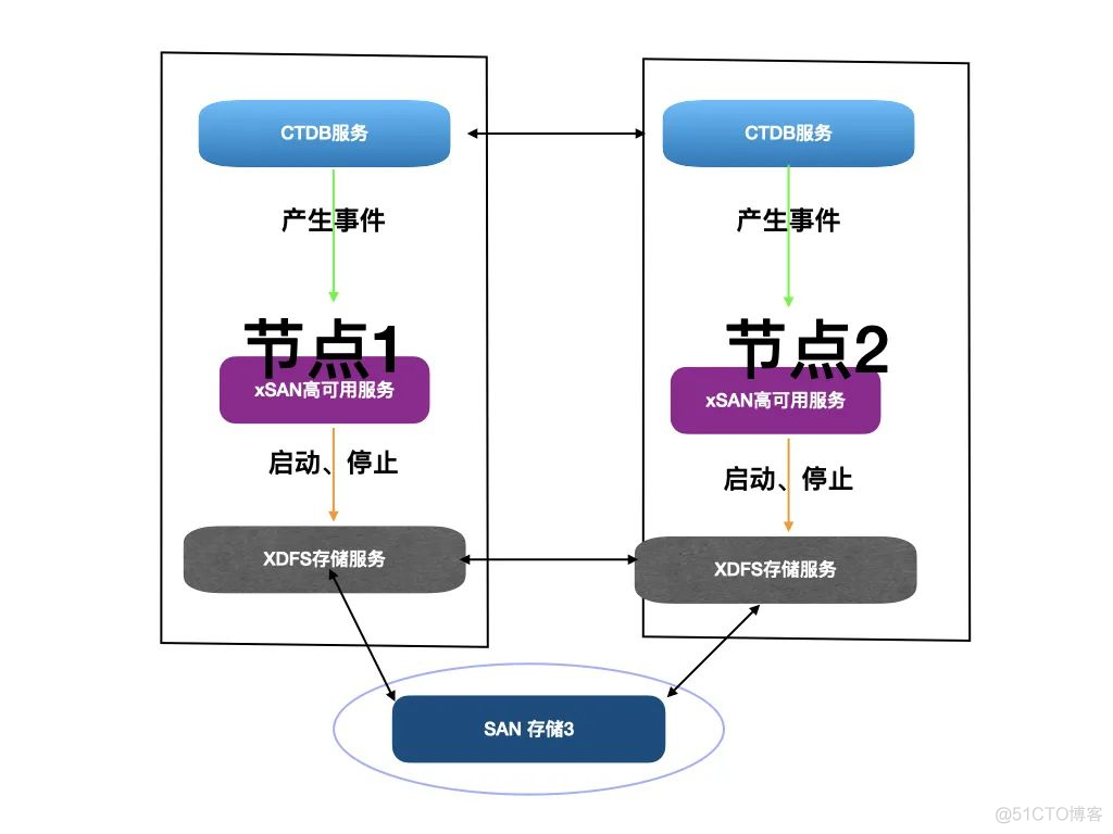 高可用架构的优势 高可用技术_HA高可用