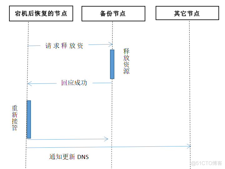 高可用架构的优势 高可用技术_HA高可用_02