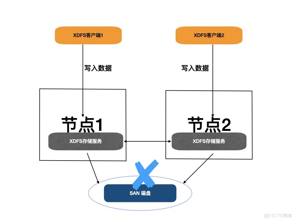 高可用架构的优势 高可用技术_分布式存储_03