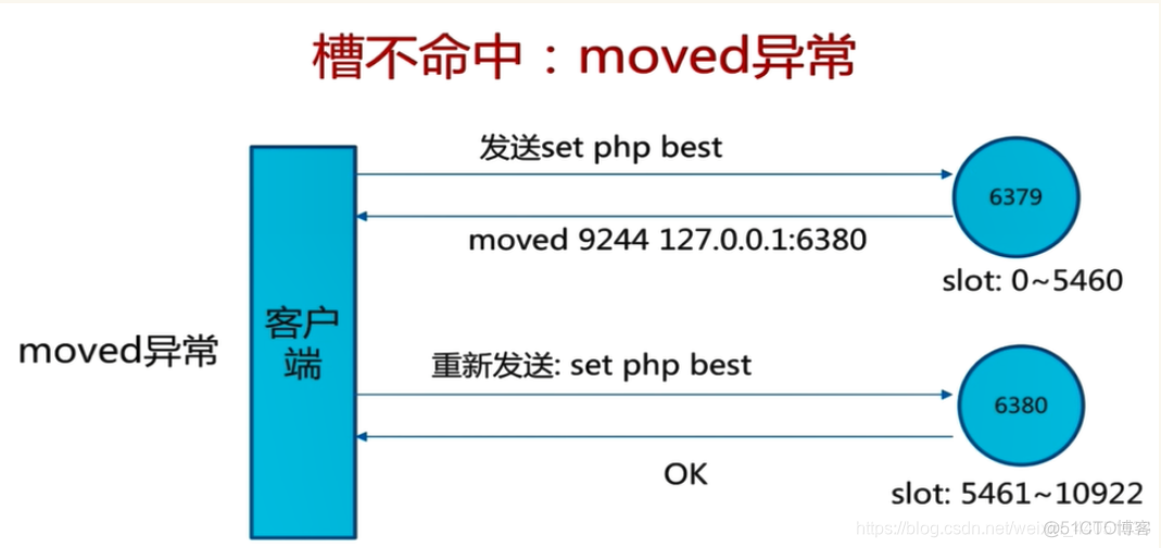 redis keepalive 高可用 redis cluster如何保证高可用_数据_33